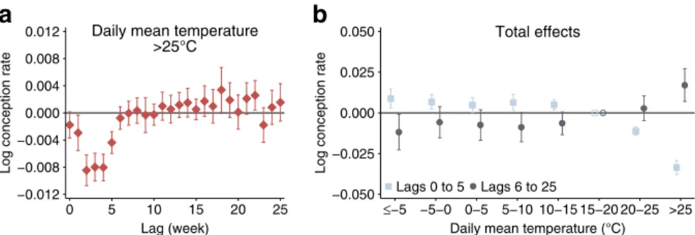 Fig. 1 Historical relationship between temperature and conception rates. a The effects of exposure to a day with a mean temperature above 25 °C on current and future conception rates up to 25 weeks (relative to a day with a mean temperature of 15 – 20 °C)