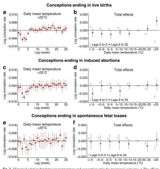 Fig. 2 Historical relationship between temperature and conception rates by pregnancy outcome