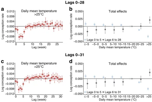 Fig. 8 Longer lag structures. The results of the estimations of the historical temperature – conception rate relationship including additional temperature and precipitation lags