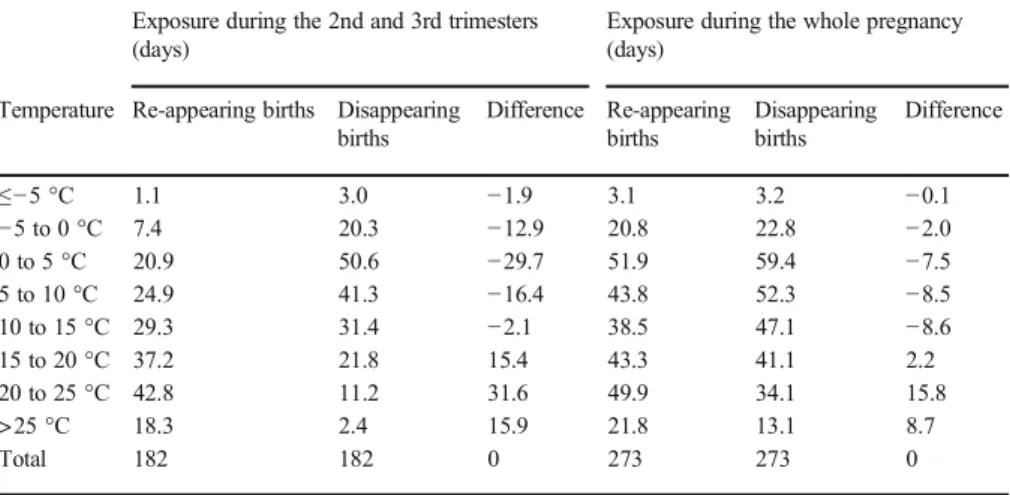 Table 2 Impacts of changing seasonality of conceptions ending in live births on the in utero temperature exposure of the affected newborns