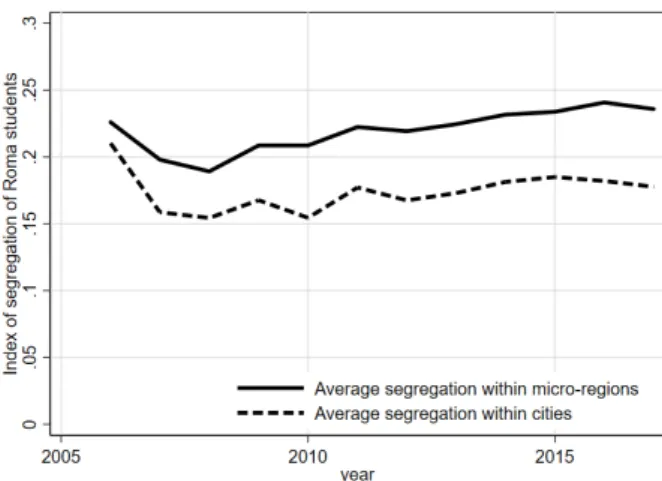 Figure 1 summarizes the recent trends in two lines. The  continuous line shows how Roma students are segregated  across schools within Hungary’s 175 statistical  micro-regions  on average
