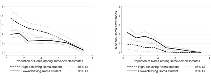 Figure 2 summarizes how exposure of Roma students  to non-Roma peers translates into inter-ethnic  relationships