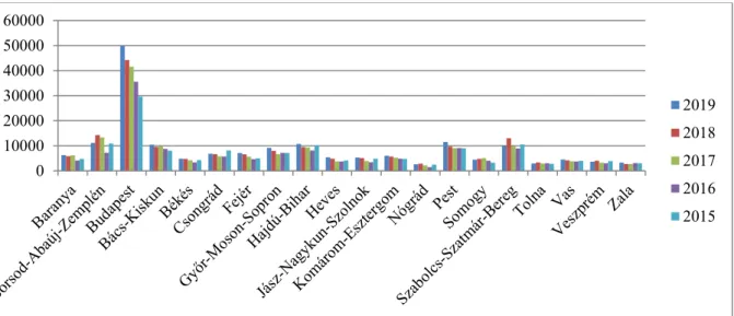 2. ábra: Az ország OKJ-ben szereplő szakmát adó iskolarendszeren kívüli képzésein  résztvevőinek megyei eloszlása 