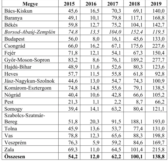 2. táblázat: Az Európai Unió által támogatott képzéseken való részvételek száma a  nyilvántartott álláskeresők számához viszonyítva (%) 