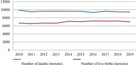 Figure 2: Number of deaths and live births in Borsod-Abaúj-Zemplén County (2010- (2010-2019) 