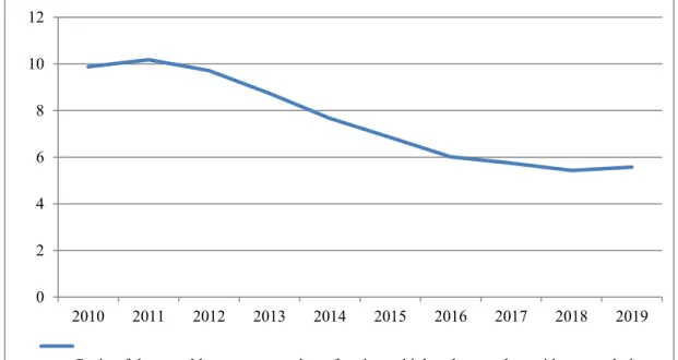 Figure 6: Ratio of the monthly average number of registered jobseekers to the resident  population in Borsod-Abaúj-Zemplén County (%) 