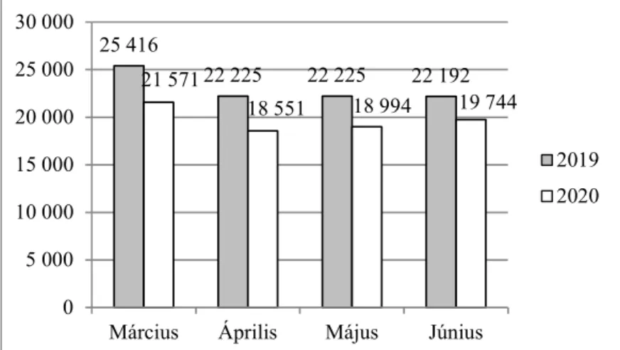 4. ábra:  A közfoglalkoztatásban dolgozók számának alakulása Borsod-Abaúj-Zemplén  megyében a koronavírus első hulláma alatt és egy évvel korábban (fő)  