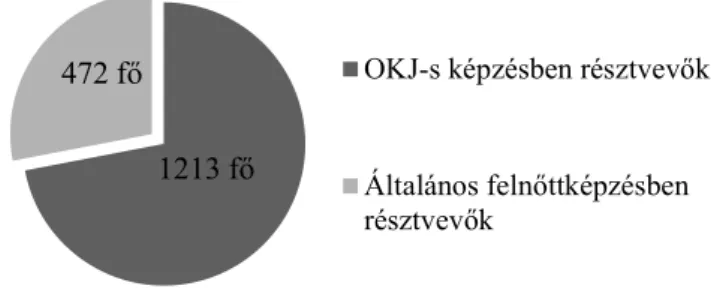 6. ábra: A koronavírus következtében megszakított képzéseken résztvevők felnőttképzési eloszlás  Borsod-Abaúj-Zemplén megyében 