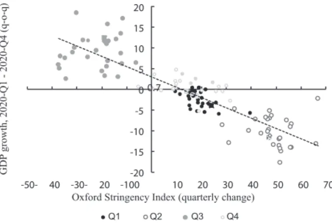 Fig. 7. Oxford Stringency Index and GDP, quarterly developments, EU Member States, 2020