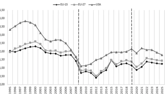 Fig. 4. Development of potential growth in the EU and the US
