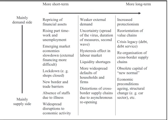 Table 2. Selected economic effects of the COVID outbreak in Europe