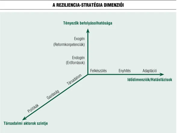 1. ábra  A rezilienciA-strAtégiA dimenziói