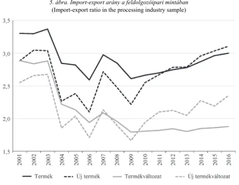 5. ábra. Import-export arány a feldolgozóipari mintában  (Import-export ratio in the processing industry sample) 