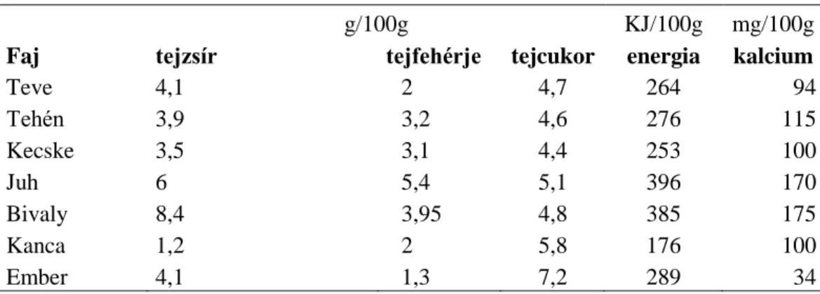 Table 1: Milk solids at different species 