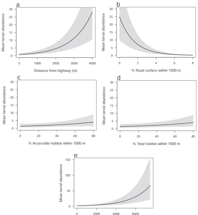 Fig. 2. Mean estimates of larval abundance (shaded areas are 95% Bayesian credible intervals) across the amphibian community versus five habitat  covariates: (a) distance from highway; (b) % road surface within a 1000-m radius; (c) % accessible habitat wit