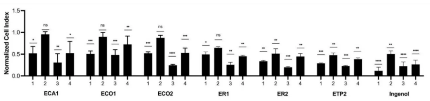Figure 1. Inhibitory activity of different Euphorbia extracts against keratinocytes. ECA1: E