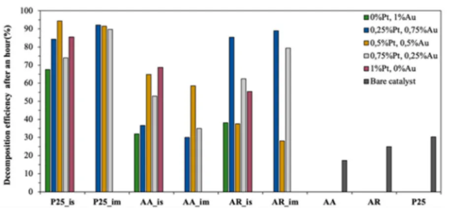 Figure 7. Decomposition efficiency for the degradation of oxalic acid after an hour.