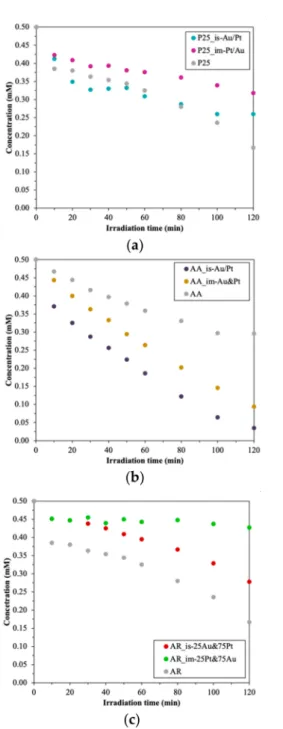 Figure 9. Degradation curves of salicylic acid—(a) P25 and it is composites, (b) AA and it is com- com-posites, and (c) AR, and it is composites—the AA-based composites achieved better photocatalytic activity than the base catalyst.