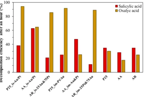 Figure 10. Comparison of the degradation of oxalic acid and salicylic acid of the samples—generally, the P25 and AR-based composites had higher activity for oxalic acid degradation than for salicylic acid.