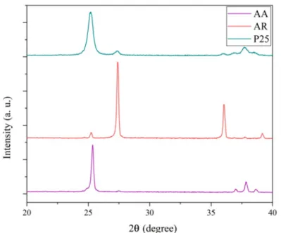 Figure 2. The XRD patterns of the commercial photocatalysts, showing that the composition of the semiconductor remained unchanged during/after the deposition of noble metal nanoparticles.