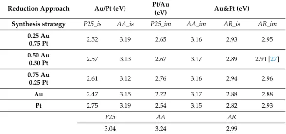 Table 1. The bandgap energies of the prepared composites [27].