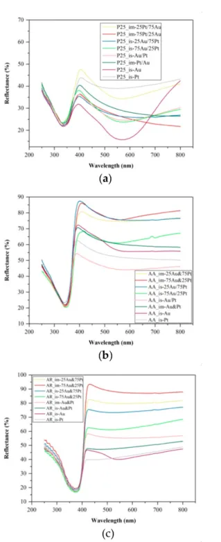 Figure 6. Diffuse reflectance spectroscopy (DRS) spectra of the (a) P25-based, (b) AA-based and (c) tAR-based composites.