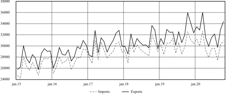 Figure 2: Value of exports and imports of agri-food commodities from January 2015 to October 2020 in analysed EU countries (billion euro).