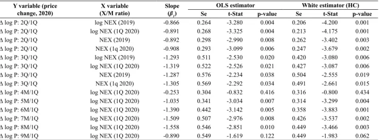 Table 1 also presents β 1  estimates for models, where the  dependent  variables  were  price  changes  between  specific  months (M4-M9) and the first quarter of 2020, whereas the  independent variable was a log 2  of the export-import ratio 