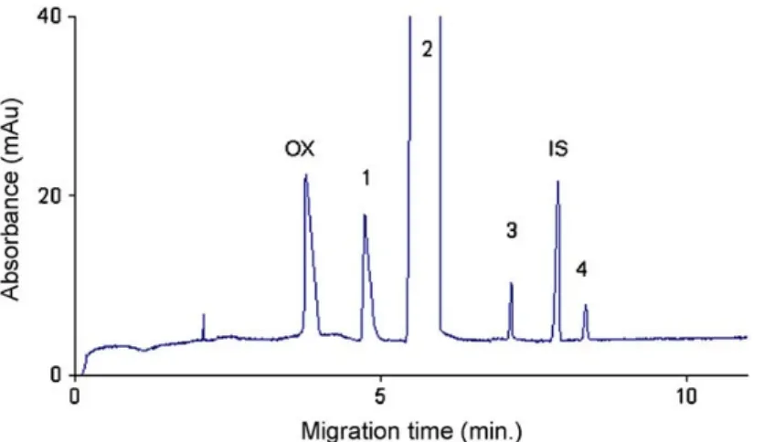 Figure 1. Electropherogram of 5 mg/mL S-CIT oxalate containing approximately 2.4% R-CIT and  0.1% of citadiol enantiomers (1-R-CIT, 2-S-CIT, 3-S-citadiol, 4-R-citadiol, OX-acid oxalic, IS-  inter-nal standard (salicylic acid); experimental conditions: 20 m