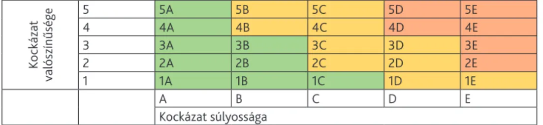 Ezek alapján a kockázatok azonosítását és kategorizálását a  4. táblázat tartalmazza: