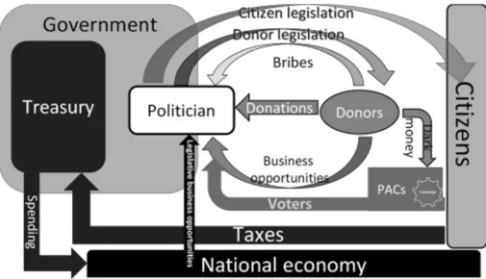 Fig. 2. Circuits affecting politicians. For the government which the politician serves, in the pre- pre-MMT model, taxes support spending from the treasury
