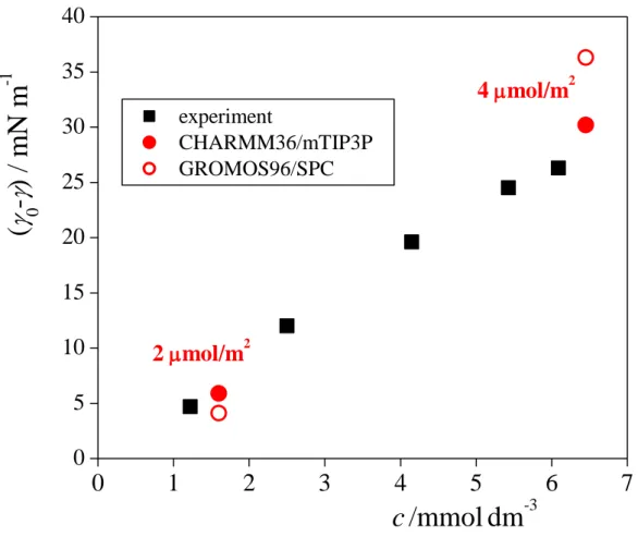 Figure 3  Hantal et al.  0 1 2 3 4 5 6 705101520253035404 mol/m22 mol/m2(0-) / mN m-1 c /mmol dm -3 experiment CHARMM36/mTIP3P GROMOS96/SPC 