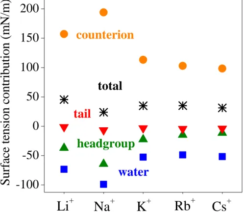 Figure 7  Hantal et al.  -100-50 050100150200 waterheadgrouptailtotalcounterion Cs +Rb+K+Na+Li+