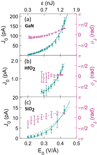 Fig. 4. Dependence of the total current amplitude, J 0 (green), and its phase, φ J (magenta), on the electric field strength, E 0 , measured at the reference frequency f ceo 