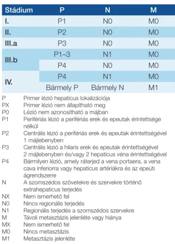 2. táblázat: Az alveolaris echinococcosis   WHO szerinti PNM beosztása