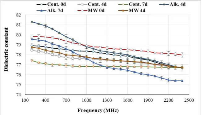 Figure 1. Dielectric constant of enzimatically hydrolized samples in the frequency range of  200-2400 MHz (t=25