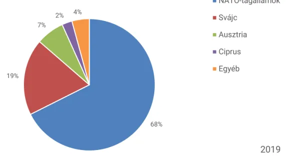 Az FDI-állomány GDP-hez viszonyított aránya (4. ábra) 2009 után jelentős növeke- növeke-dést mutatott, és egy évtized alatt elérte a nyugat-balkáni régió  „középmezőnyé-nek” megfelelő szintet, illetve az EU néhány 2004-ben vagy azt követően  csatlako-zott 