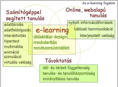 2.4. ábra. Az e-learning összetevői (Komenczi 2013)