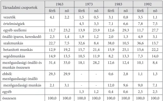 1. táblázat. A keresők társadalmi összetétele nemek szerint (%), 1963–1992