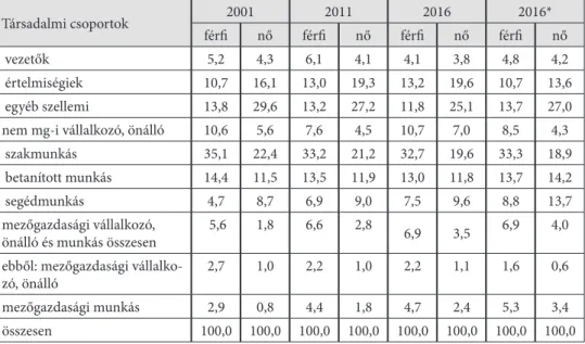 2. táblázat. A foglalkoztatottak társadalmi összetétele nemek szerint (%), 2001–2016