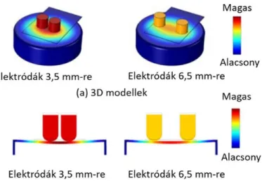 8. ábra: A felületi deformáció mértéke különböző elektróda távolságok esetén [15] 