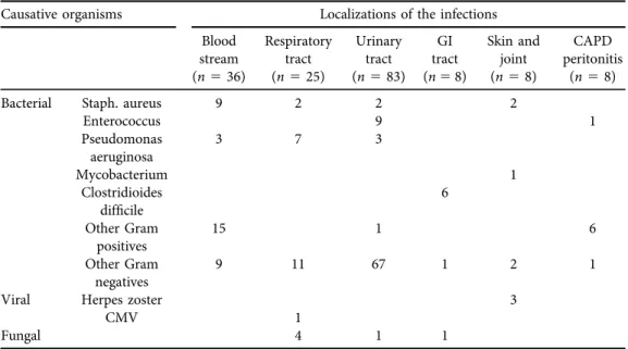 Table 5. Types and localizations of infections with positive microbiological culture