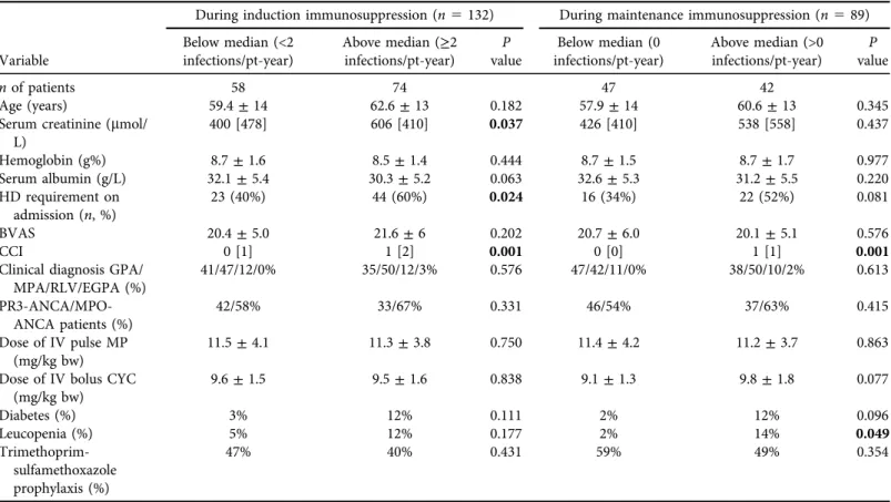 Table 2. Baseline data of patient groups with total infections at rate below and above median during induction and maintenance immunosuppression During induction immunosuppression (n 5 132) During maintenance immunosuppression (n 5 89)