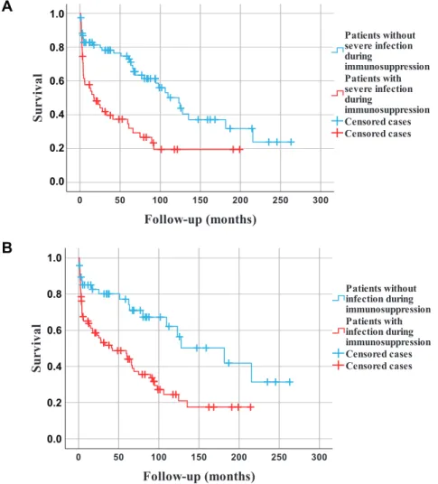 Fig. 1. Kaplan-Meier survival estimates during the entire observation period.