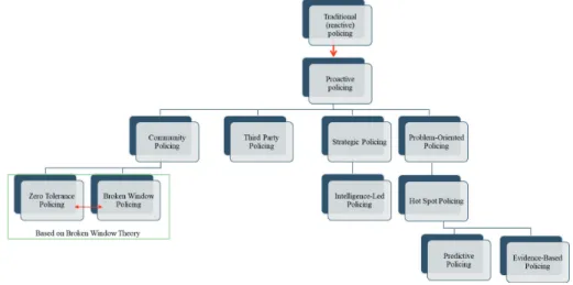 Figure  2: Hierarchy of policing models according to keywords by author. 