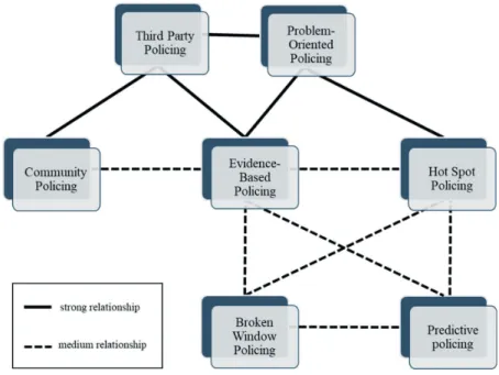 Figure  3: Analysis of the link between different policing models. 