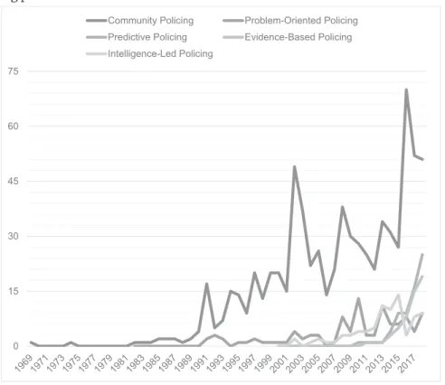 Figure  1: Policing models and the number of publications per year. 