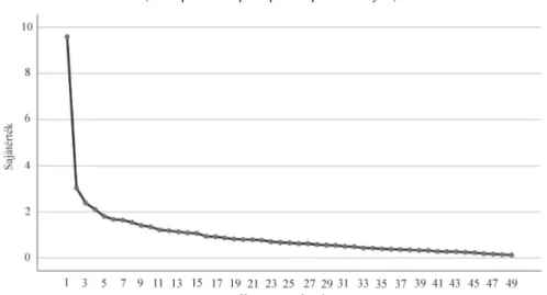 1. ábra. A főkomponens-analízis scree plot ábrája  (Scree plot of the principal component analysis) 