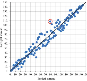 3. ábra. Az eredeti és a normalizált pontszámok alapján kialakított rangsorok kapcsolata  (Relationship between the two rankings calculated from the original and normalized scores)  