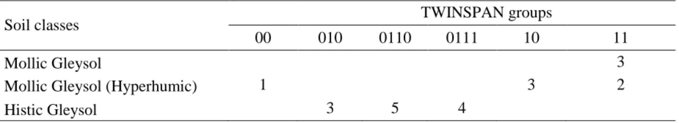 Table 2.   Distribution of number of relevés among the TWINSPAN groups and soil classes 